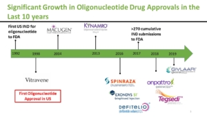 Significant Growth in Oligonucleotide Drug Approvals in the Last 10 years